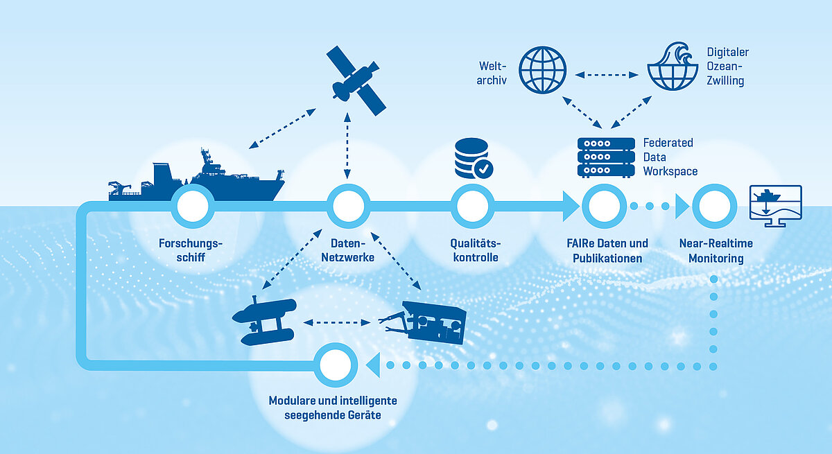 Datenfluss - seegehend bis digital