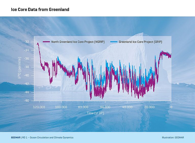 Temperature fluctuations of  the past 130,000 years, reconstructed from ice-core data obtained in Greenland. A major goal of the PalMod project is to simulate this epoch with a state-of-the-art model. Illustration: GEOMAR