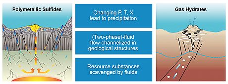 Formation mechanisms for sulphide and gas hydrate emplacement. Sub-surface generation and migration of fluids and gases are the major driving forces for the emplacement of geological resources in the seabed.