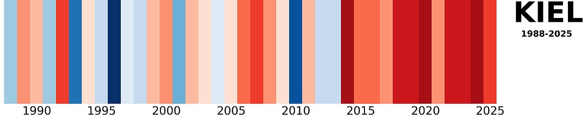 [Translate to English:] warming stripes kiel