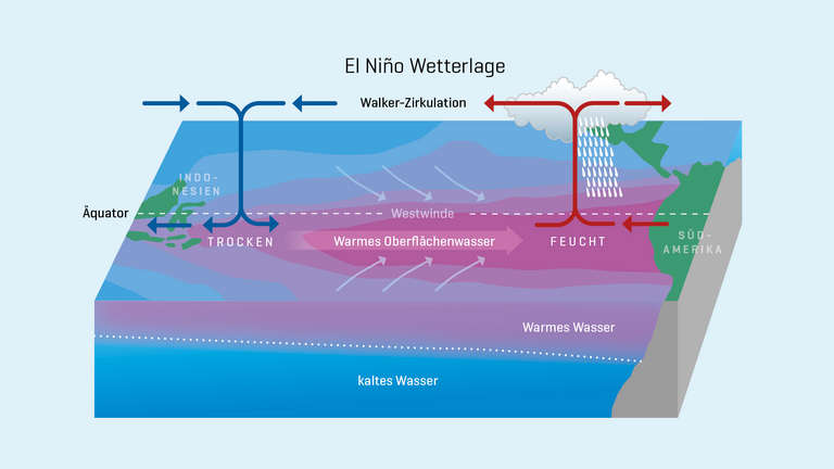 Illustration El Niño: El Niño Wetterlage