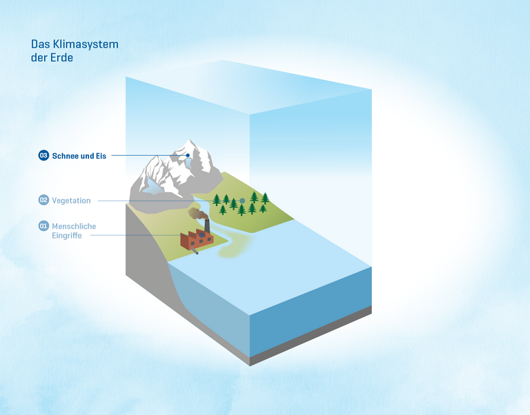 Das Klimasystem der Erde 03: Schnee und Eis