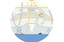 Schematic illustration of the influence of the ozone layer in the stratosphere on atmospheric dynamics. Graphic: Sabine Haase / GEOMAR