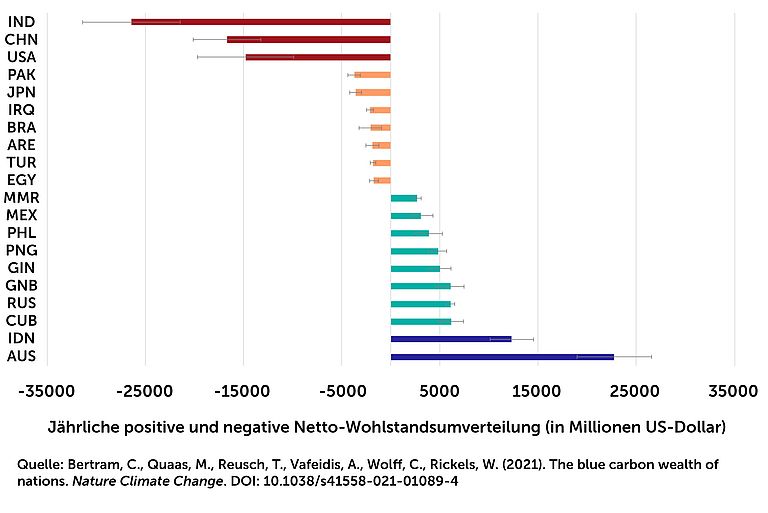 Annual positive and negative net wealth redistribution (in million US dollar). Source: Bertram, C., M. Quaas, T. Reusch, A. Vafeidis, C. Wolff, W. Rickels (2021): The blue carbon wealth of nations. Nature Climate Change, https://doi.org/10.1038/s41558-021-01089-4