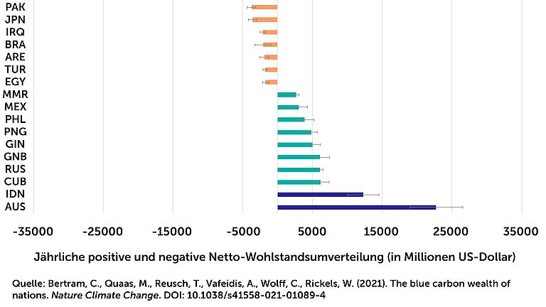 Jährliche positive und negative Netto-Wohlstandsumverteilung (in Millionen US-Dollar)  Quelle:  Bertram, C., M. Quaas, T. Reusch, A. Vafeidis, C. Wolff, W. Rickels (2021): The blue carbon wealth of nations. Nature Climate Change. https://doi.org/10.1038/s41558-021-01089-4