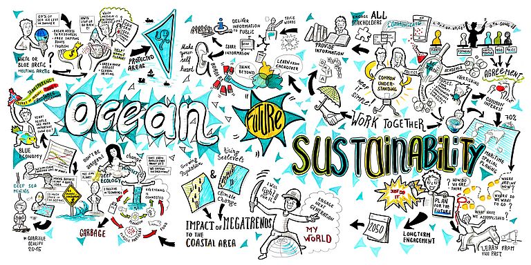 In ihrem neuen Antragsentwurf Future Ocean Sustainability setzen sich die Kieler Meeresforschenden mit der komplexen Beziehung zwischen Mensch und Ozean auseinander. Grafik: Future Ocean, © Gabriele Schlipf