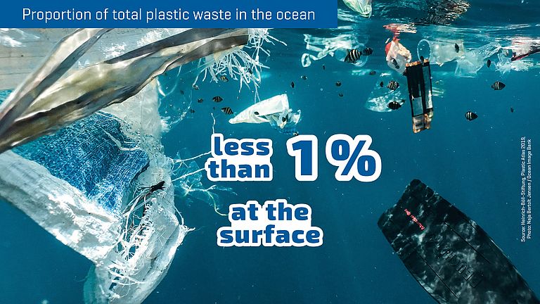 Less than 1 percent of all plastic waste in the ocean is at the surface 