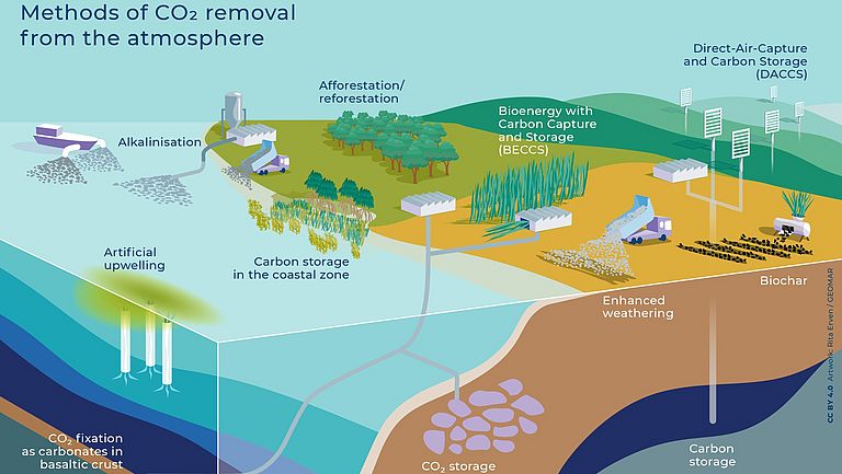 Ocean-based methods of CO2 removal