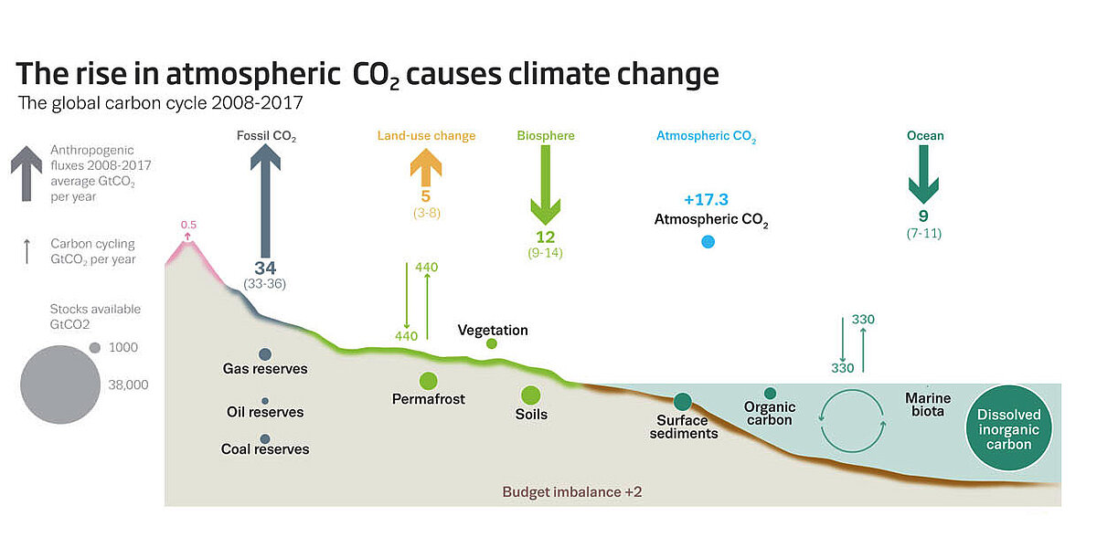 Globale Kohlendioxid-Emissionen steigen 2018 weiter an