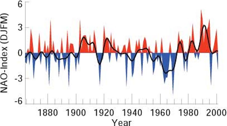 Abb. 2: Zeitreihe des winterlichen (Dezember bis März) NAO-Index (Differenz der Druckanomalien an den Stationen Ponta Delgada (Azoren) und Stykkisholmur (Island), rot = positiver NAO-Index = kräftige Westwinde, schwarz = negativer NAO-Index = schwache Westwinde über dem Nordatlantik; dick ausgezogene Kurve = Schwankungen unterhalb 8 Jahren herausgefiltert.