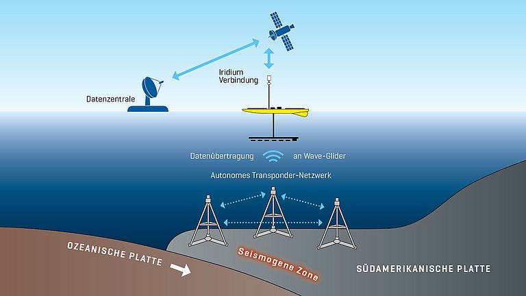 The GeoSEA array in front of Chile: The tripods use sound to measure the distance between each other, allowing movements of the subsurface to be detected in the millimeter range.