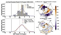 The Probability Density Function of the DJF-surface air temperature (SAT) trend for the period 1993–2014, averaged over the region between 60°E–120°E and 45°N–60°N 