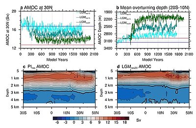 Time series of Atlantic Meridional Overturning Circulation and overturning streamfunction in the restoring experiments.