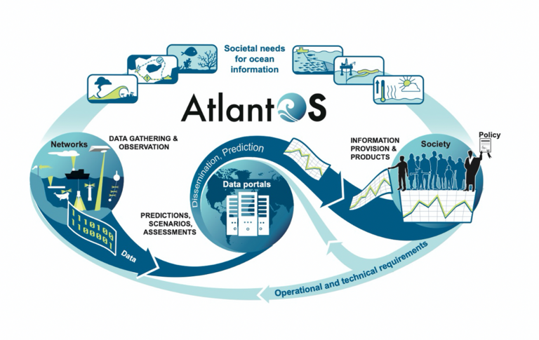 Schematische Diagramm des AtlantOS Projektes. Quelle: AtlantOS.