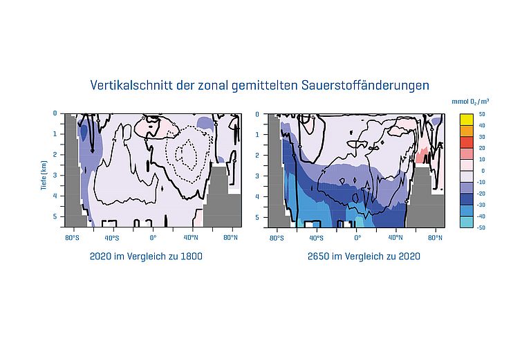 Vertikalschnitt der zonal gemittelten Sauerstoffänderungen in der Simulation mit historischen CO2 Emissionen und Emissionsstopp am 1.1.2021. Links: Jahr 2020 im Vergleich zu 1800. Rechts: Jahr 2650 im Vergleich zu 2020. Grafik: C. Kersten nach Oschlies, GEOMAR.