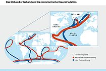 Die Nordatlantische Ozeanzirkulation ist  - inklusive des Golfstroms - Teil des weltumspannenden Förderbandes der Thermohalinen Zirkulation. Grafik: GEOMAR