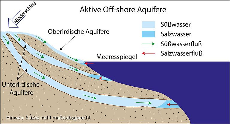 Schematische Abbildung von submarinen Aquiferen. Grafik: B. Weymer, GEOMAR.