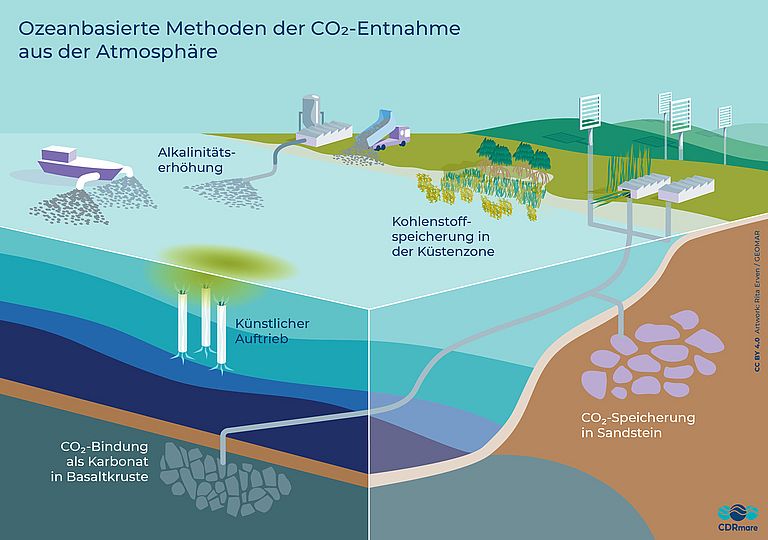 Ozeanbasierte Methoden der Kohlendioxid-Entnahme.