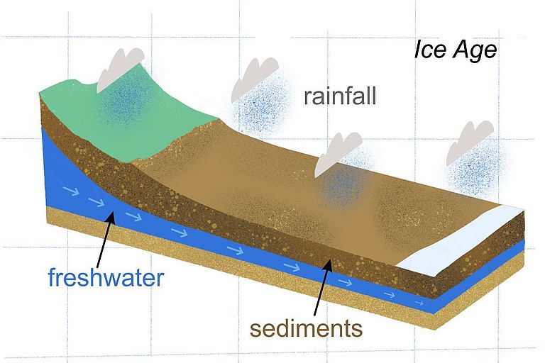 Schematisches Diagramm der Grundwasserbildung unter eiszeitlichen Bedingungen und heute.