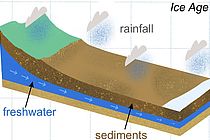 Schematisches Diagramm der Grundwasserbildung unter eiszeitlichen Bedingungen und heute.