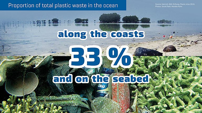 33 percent of all plastic waste in the ocean is found along the coasts and on the seabed