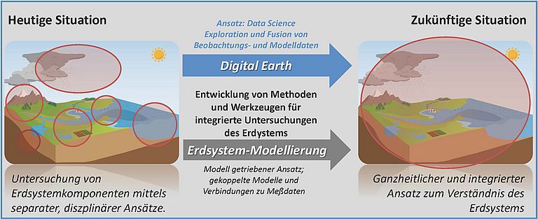 [Translate to English:] Konzeptionelles Diagramm der Datenintegration in DigitalEarth. Quelle: GEOMAR.