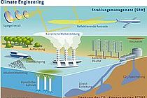 Schematische Darstellung einiger bisher vorgeschlagener Climate Engineering Methoden. Copyright: Kiel Earth Institute
