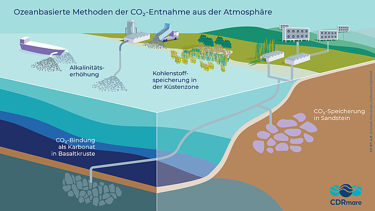  Graphic showing schematically the various methods of CO2 removal using the sea
