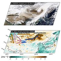 Schematic diagram depicting the exceptional East Asian dust storm in mid-March 2021.