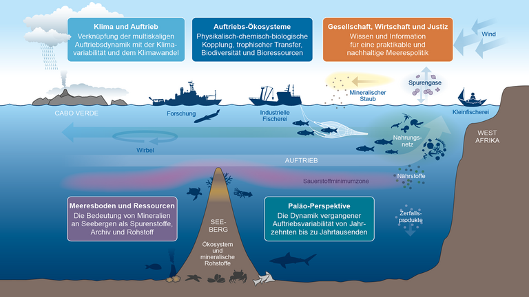Prozesse und Forschungsthemen des Integrierenden Forschungs-Fokus "Auftrieb im Atlantischen Ozean"