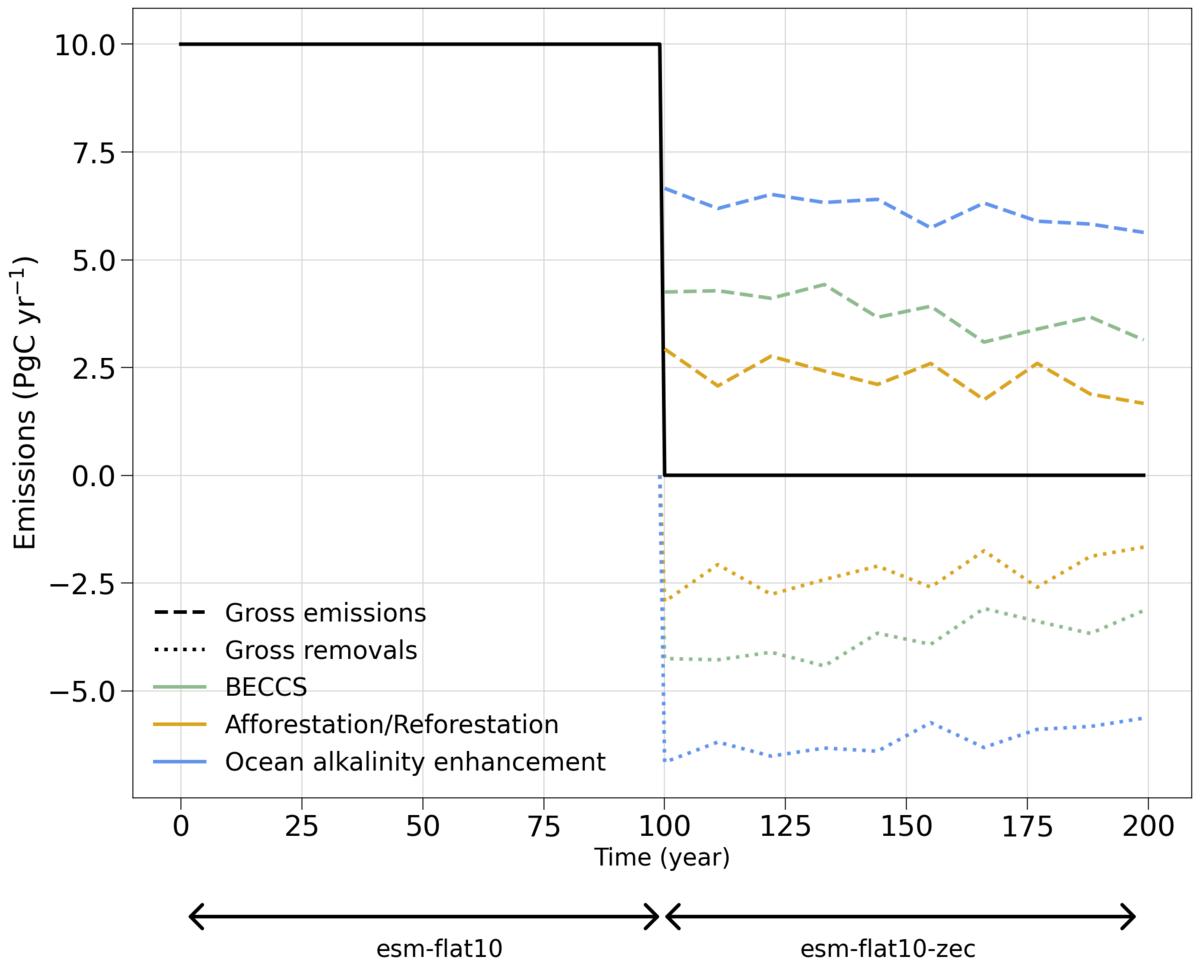 Schematic showing emissions from flat-10-zec as well as from each individual CDR technique