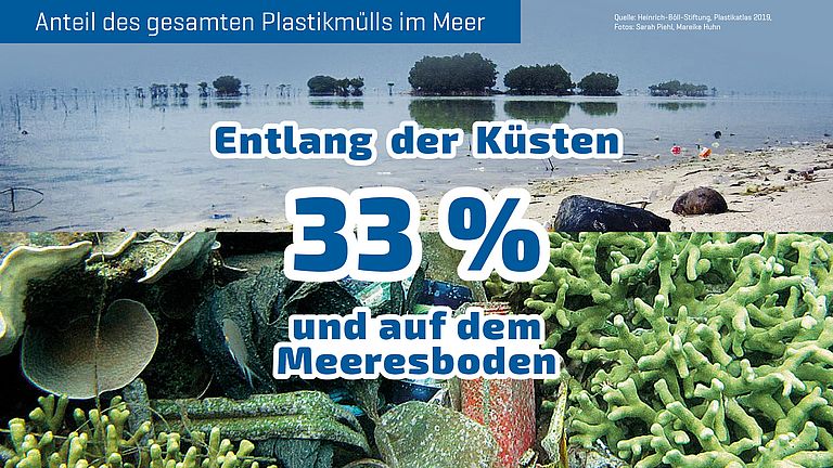 33 Prozent des gesamten Plastikmüll im Meer befinden sich entlang der Küsten und auf dem Meeresboden