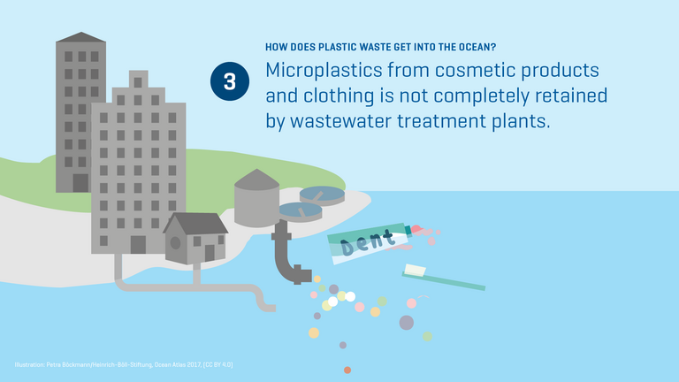 Ways of plastic into the ocean