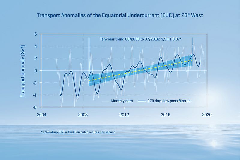 Abweichungen der mittleren Transporte des äquatorialen Unterstroms im Atlantik bei 23°W. Dünne Linie: monatliche Daten und dicke Linie: 270-Tage-Tiefpass gefiltert; gestrichelte Linie und Schattierung: Zehn-Jahres-Trend August 2008 bis Juli 2018 mit 95%-Konfidenzintervall. Grafik: C. Kersten, GEOMAR.
