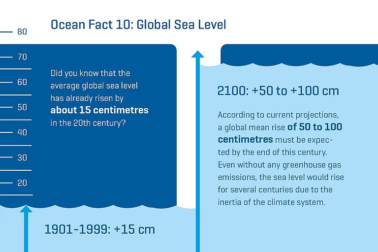 Did you know that the average global sea level has already risen by about 15 centimetres in the 20th century? According to current projections, a global mean rise of 50 to 100 centimetres must be expected by the end of this century. Even without any greenhouse gas emissions, the sea level would rise for several centuries due to the inertia of the climate system.