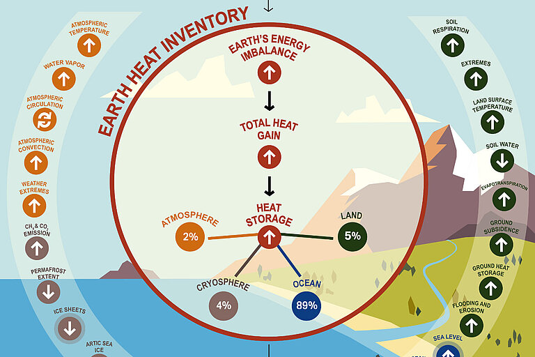 Schematische Übersicht zur zentralen Rolle des Wärmehaushalts der Erde