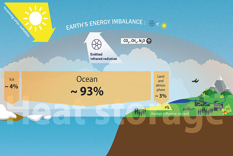 Graphic shows schematically the Earth, the greenhouse effect and the energy imbalance of the Earth system.