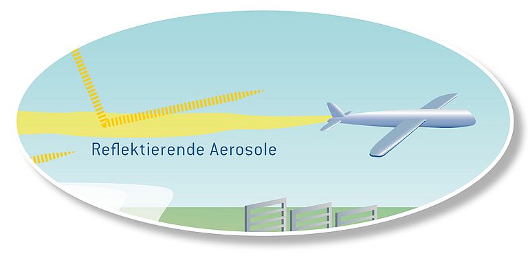 Aerosole in der Atmosphäre sollen einen Teil der Sonneneinstrahlung reflektieren - das ist die Grundidee des Solar Radiation Management. Doch die Methode birgt ein Langzeitrisiko. Grafik: Kiel Earth Institute