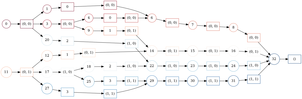 Dask graph for a bigger-than-memory array calculation.
