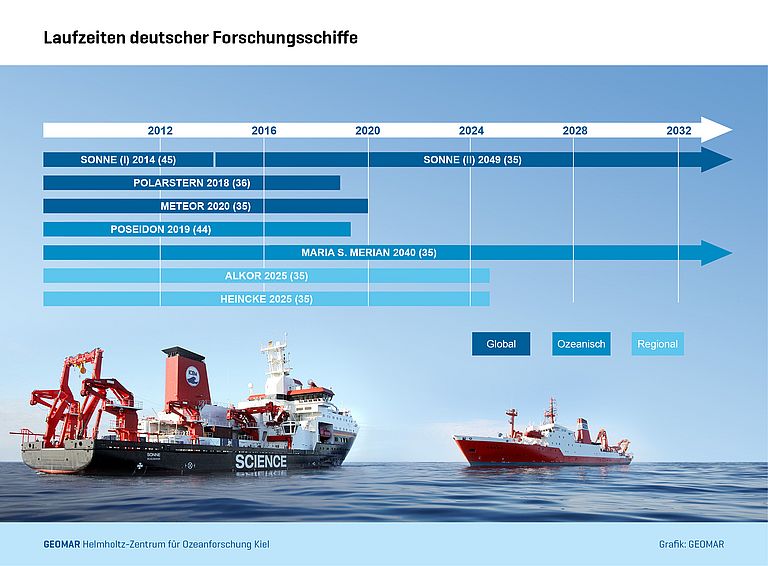 Die Laufzeiten der wichtigsten deutschen Forschungsschiffe. Grafik: C. Kersten, GEOMAR.