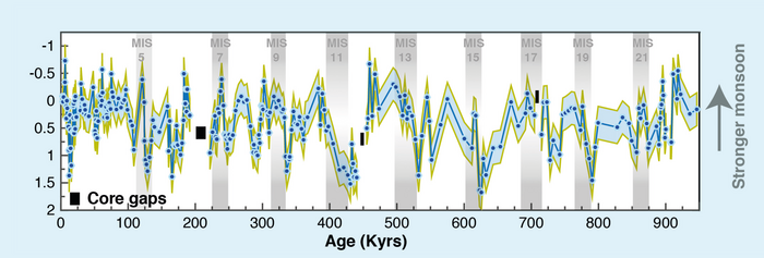 Reconstruction of the Indian monsoon over the last million years using the Mg/Ca and oxygen isotope-based reconstructions of Indian Ocean surface salinity. Source: Gebregiorgis et al., 2018.
