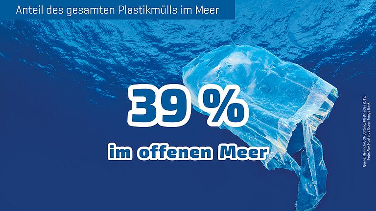 39 Prozent des gesamten Plastikmüll im Meer befindet sich im offenen Meer
