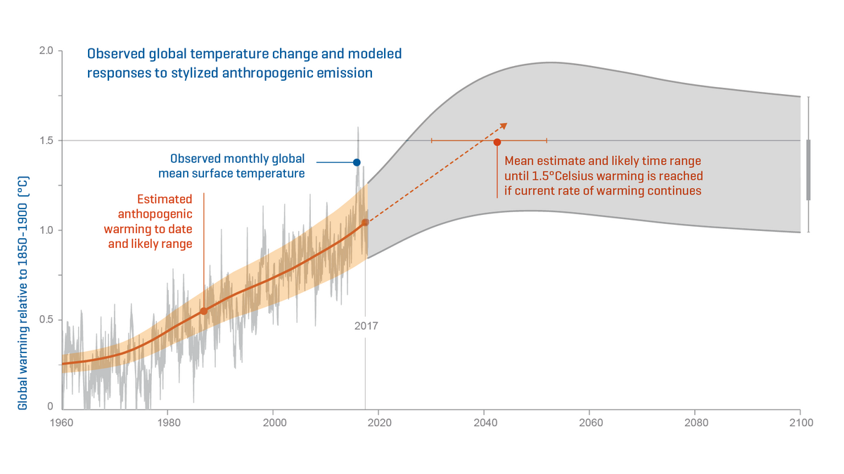 Illustration of observed global temperature change and modeled response to stylized anthropogenic emissions.