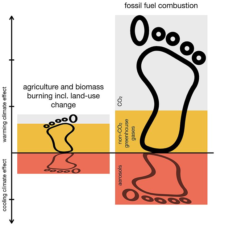 Schematic climate foodprint for land use and fossil fuels. Graphics: N. Mengis, GEOMAR.