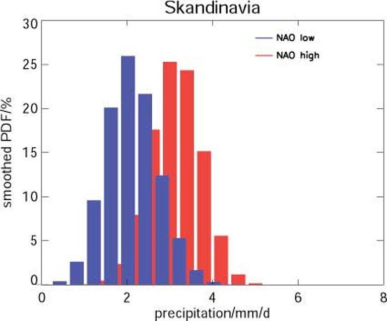 Abb. 1: Abb. 1: Häufigkeitsverteilungen des Niederschlags in Skandinavien für niedrige (blau) und hohe (rot) NAO-Winter.