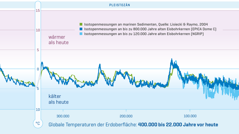 Globale Temperaturen der Erdoberfläche in fünf Zeitabschnitten.