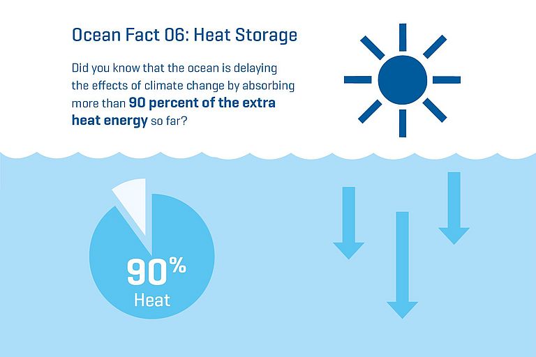 Did you know that the ocean is delaying the effects of climate change by absorbing more than 90 percent of the extra heat energy so far?