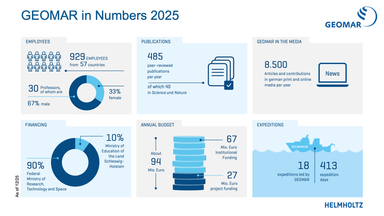 GEOMAR in Numbers 2025