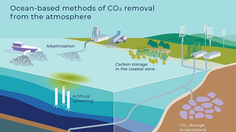 Ocean-based methods for carbon dioxide removal.