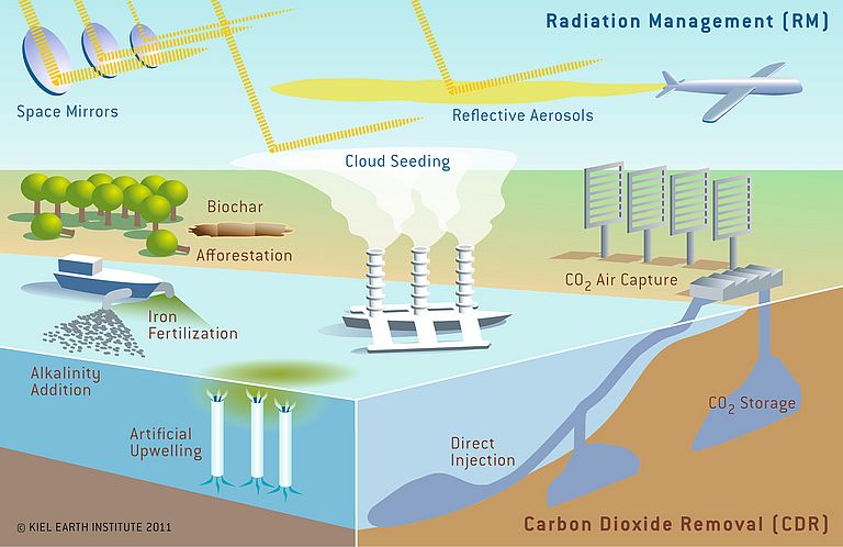 Solar Radiation Management is only one of many proposed climate engineering measures. Graphic: Kiel Earth Institute